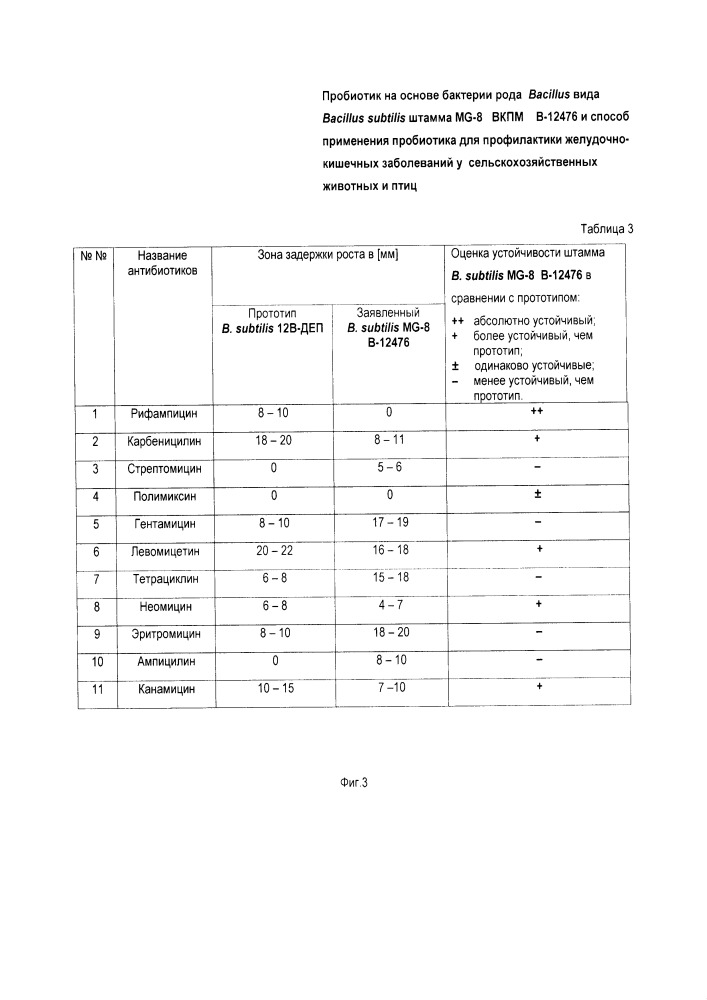 Пробиотик на основе штамма бактерий bacillus subtilis mg-8 вкпм в-12476 и способ применения пробиотика для профилактики желудочно- кишечных заболеваний у сельскохозяйственных животных и птиц (патент 2663720)