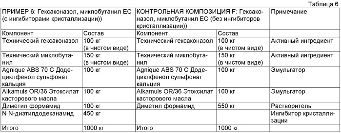 Агрохимическая композиция, водная азольная композиция, способ предотвращения кристаллизации и способ борьбы с микозом (патент 2484626)