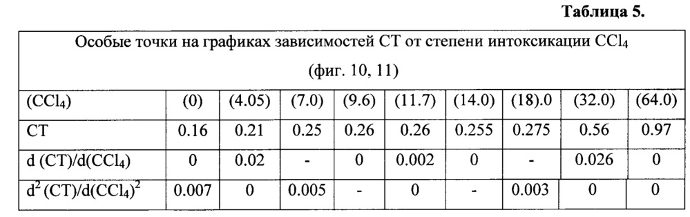 Способ оценки функционального состояния печени (патент 2629202)