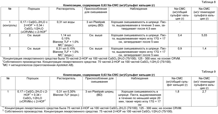 Применение карбоксиметилцеллюлозы для контроля выдавливаемости и времени затвердения композиций, содержащих один или более керамических материалов (патент 2536415)