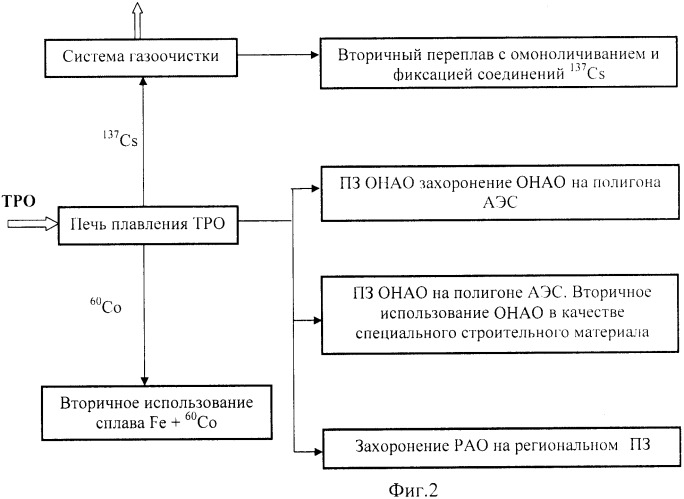 Способ комплексной переработки твердых радиоактивных отходов методом плавления в электрической печи постоянного тока (патент 2481659)