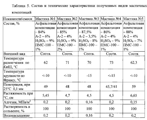 Полимерно-битумное вяжущее (патент 2562496)