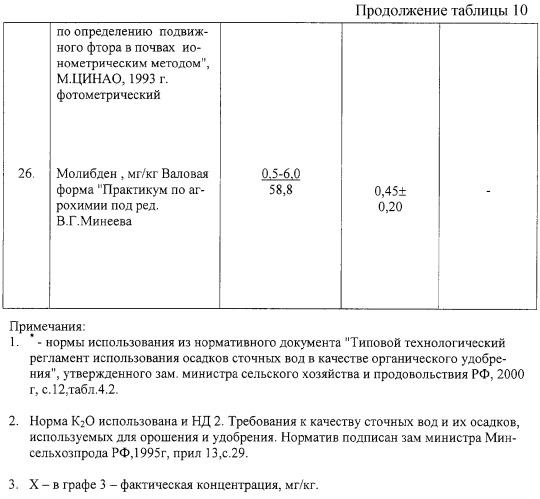 Комплексное удобрение и способ его получения (патент 2261235)