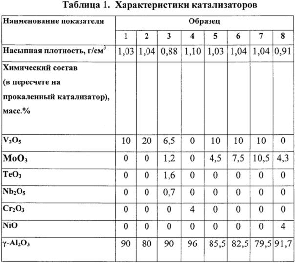 Способ окислительной конверсии этана в этилен (патент 2612305)