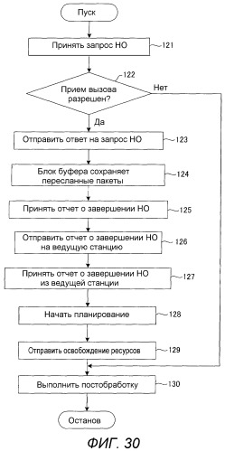 Базовая станция, мобильная станция, система связи, способ передачи и способ переупорядочивания (патент 2517277)