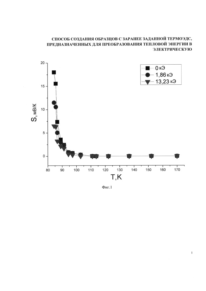 Способ создания образцов с заранее заданной термо-эдс, предназначенных для преобразования тепловой энергии в электрическую (патент 2614739)