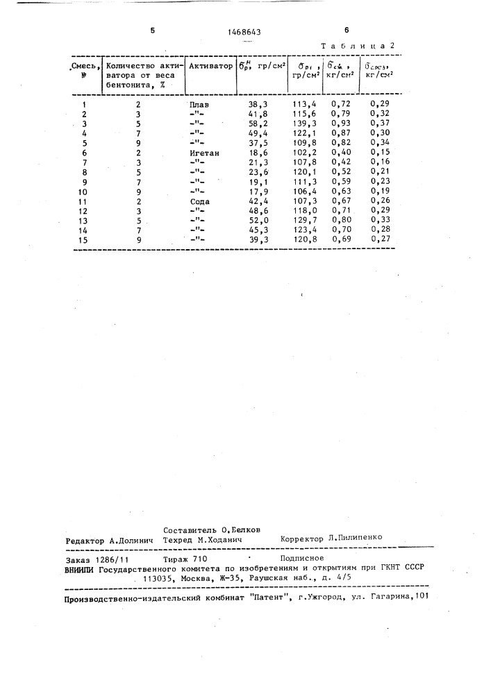 Способ активации бентонита (патент 1468643)