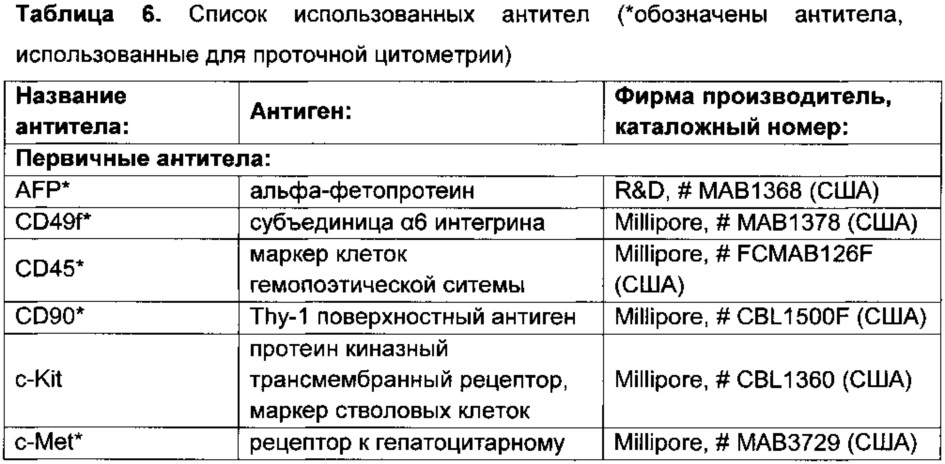 Способ культивирования клеток слюнной железы человека (патент 2631005)