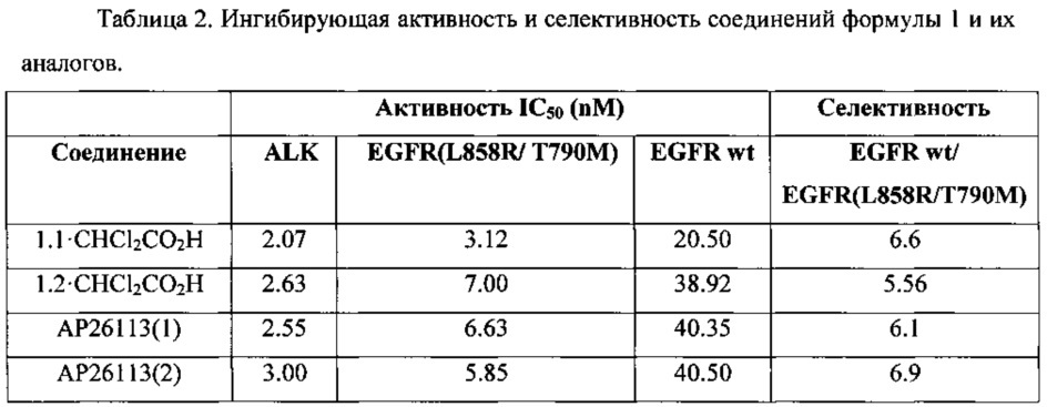 Дихлорацетаты замещенных n4-[2-(диметилфосфорил)фенил]-n2-(2-метокси-4-пиперидин-1-илфенил)-5-хлорпиримидин-2,4-диаминов в качестве модуляторов alk и egfr, предназначенных для лечения рака (патент 2606951)