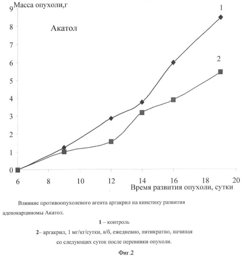 Противоопухолевый агент, относящийся к группе металлоорганических производных полиакриловой кислоты (патент 2372091)