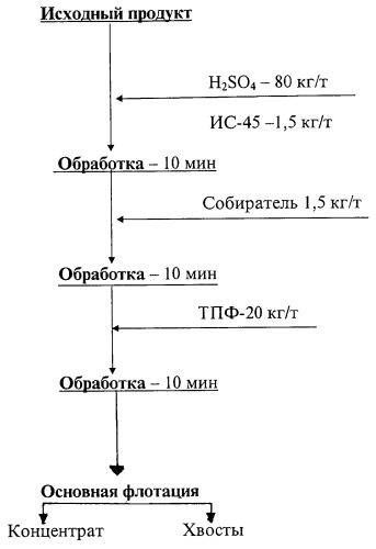 Способ получения фосфорсодержащих собирателей для флотации руд (патент 2259237)