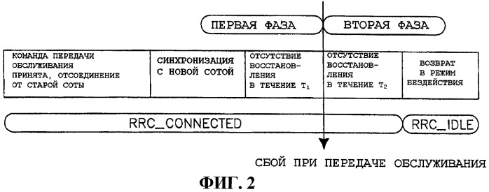 Обработка сбоев в линии радиосвязи и при передаче обслуживания (патент 2428804)