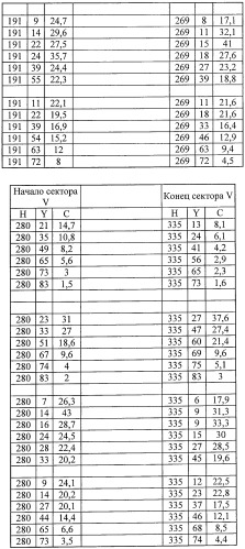Система представления цветов (патент 2366908)
