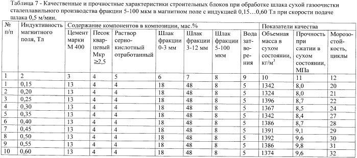 Способ изготовления строительных блоков (патент 2394005)