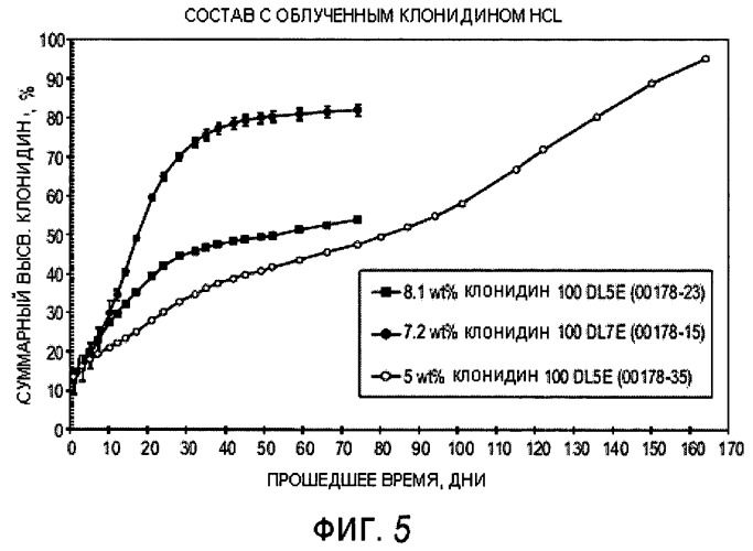 Составы, содержащие клонидин в разлагаемом полимере (патент 2494731)