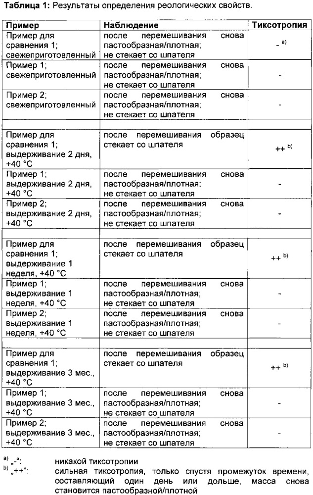 Композиция добавок для аминового отвердителя, ее применение, а также композиция аминового отвердителя, содержащая эту композицию (патент 2619775)