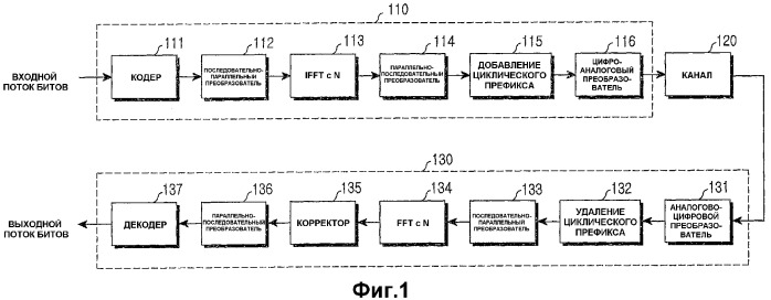 Устройство и способ для синхронизации частоты в системе ofdm (патент 2338325)