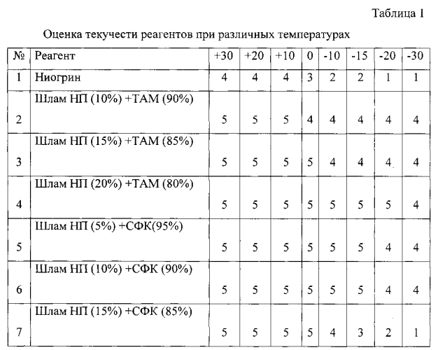 Профилактическая смазка для предотвращения смерзания сыпучих веществ (патент 2582129)