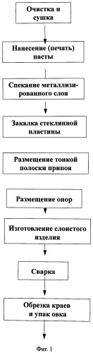 Способ составной герметизации для вакуумного стекла (патент 2520973)