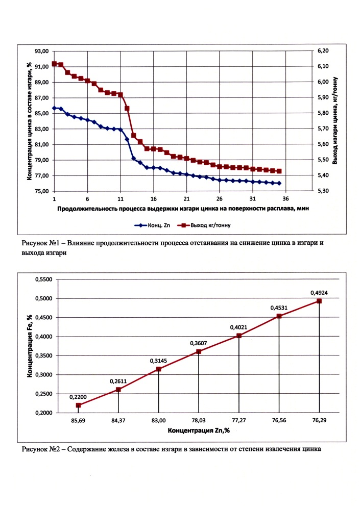 Способ извлечения цинка из изгари в процессе цинкования (патент 2650662)