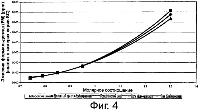 Аминоформальдегидные смолы, их применение и изделия, изготовленные из них (патент 2505566)