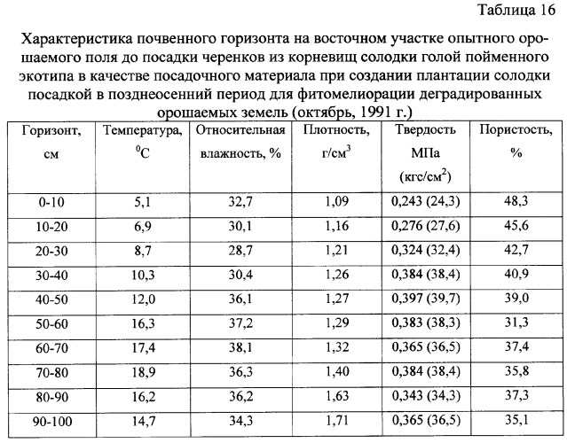 Фиторемедиационный способ очистки почв от тяжелых металлов (патент 2359444)