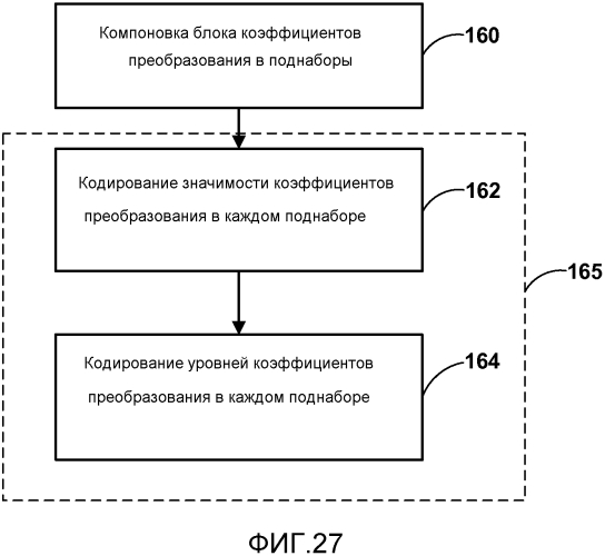 Кодирование коэффициентов преобразования для кодирования видео (патент 2565365)