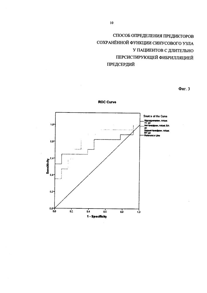 Способ определения предикторов сохраненной функции синусового узла у пациентов с длительно персистирующей фибрилляцией предсердий (патент 2631601)