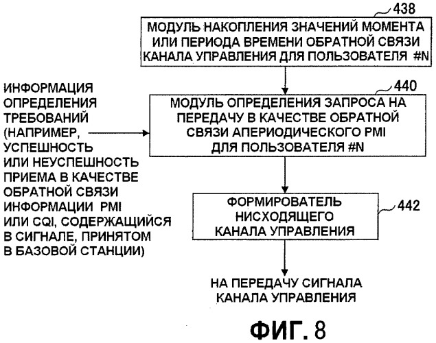 Устройство пользователя (варианты), базовая станция (варианты), система связи и способ связи (варианты) (патент 2521614)