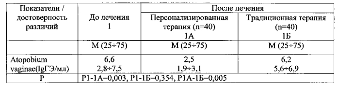 Способ лечения впч-ассоциированных цервикальных неоплазий ii-iii степени (патент 2585423)