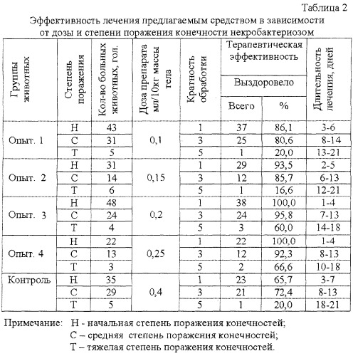 Препарат против некробактериоза крупного рогатого скота и респираторных заболеваний телят, способ лечения и профилактики некробактериоза крупного рогатого скота и респираторных заболеваний телят (патент 2262936)