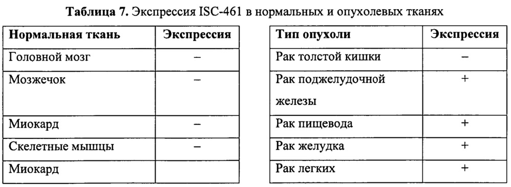 Идентификация опухолеассоциированных антигенов для диагностики и терапии (патент 2644686)