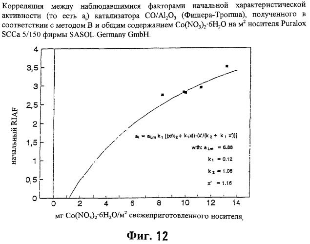 Катализаторы на основе кобальта (патент 2261143)