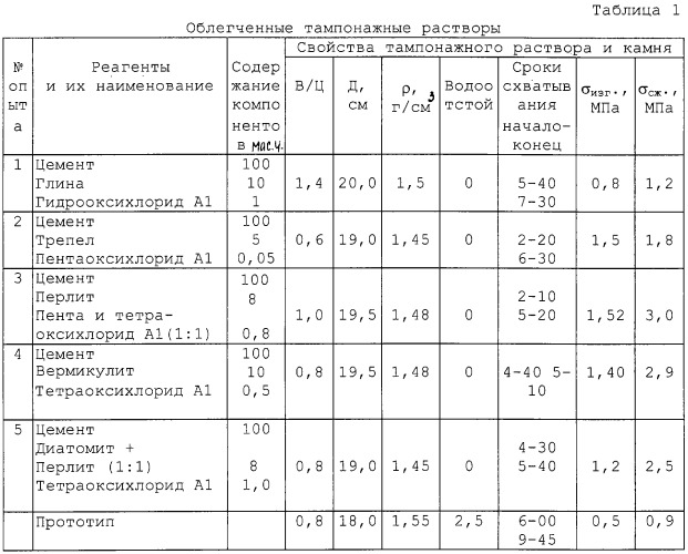 Облегченный тампонажный раствор, тампонажный раствор для продуктивной зоны скважины и способ цементирования скважин (патент 2255204)