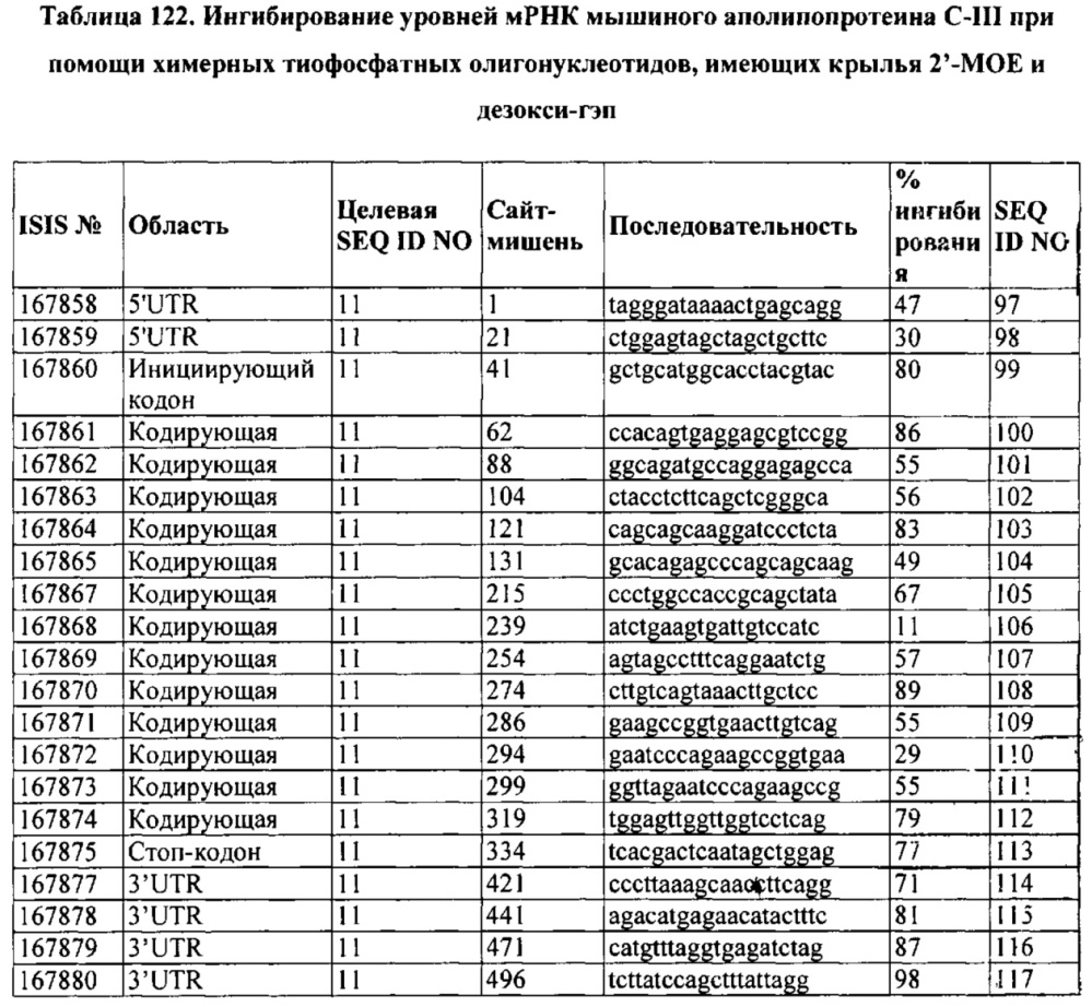 Композиции и способы модулирования экспрессии аполипопротеина c-iii (патент 2650510)