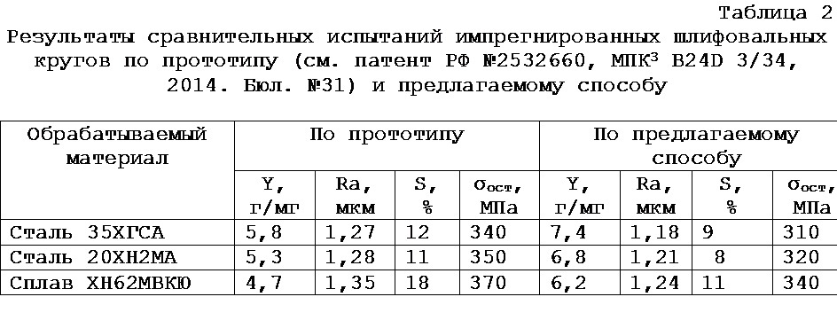 Способ импрегнирования абразивных инструментов (патент 2620209)