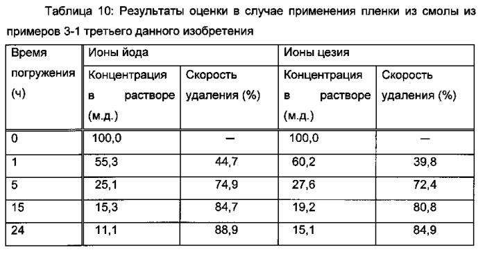 Способ удаления радиоактивного цезия, гидрофильная смоляная композиция для удаления радиоактивного цезия, способ удаления радиоактивного йода и радиоактивного цезия и гидрофильная композиция для удаления радиоактивного йода и радиоактивного цезия (патент 2576020)