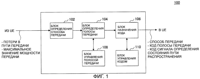 Базовая станция, мобильная станция и способ управления передачей сигнала определения состояния пути распространения (патент 2416878)