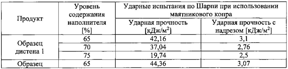 Теплопроводящий пластик (патент 2662533)