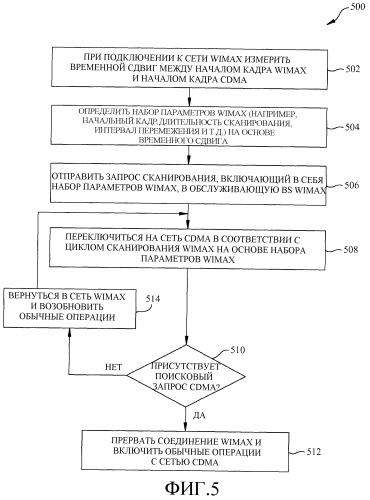 Многорежимный терминал, сканирующий запрос для выравнивания интервала сканирования wimax с окном поискового вызова cdma (патент 2479161)