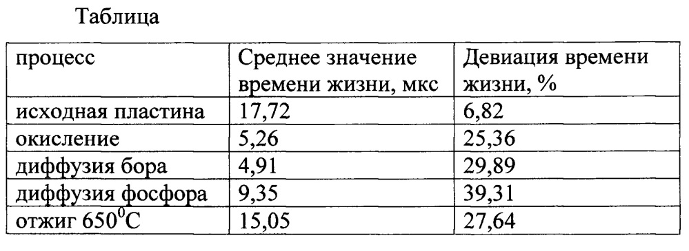 Способ изготовления кремниевого фотодиода (патент 2654992)