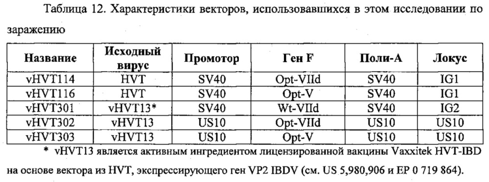 Рекомбинантные векторы hvt, экспрессирующие антигены патогенов птиц и их применение (патент 2620936)