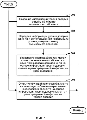 Управление доступом к защищенным функциям приложений с использованием уровней доверия клиента (патент 2541847)