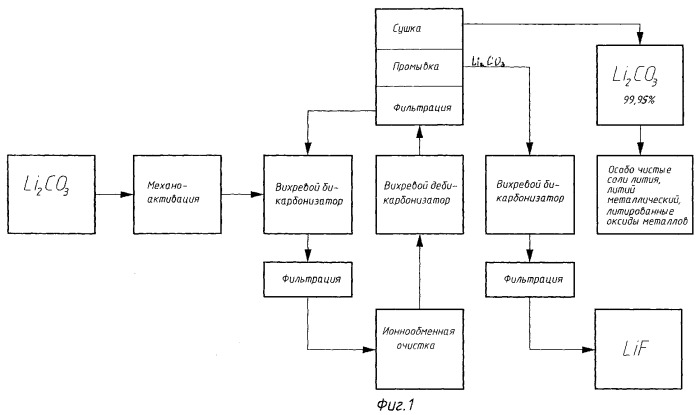 Способ получения особо чистых солей лития и устройство для его осуществления (патент 2270168)