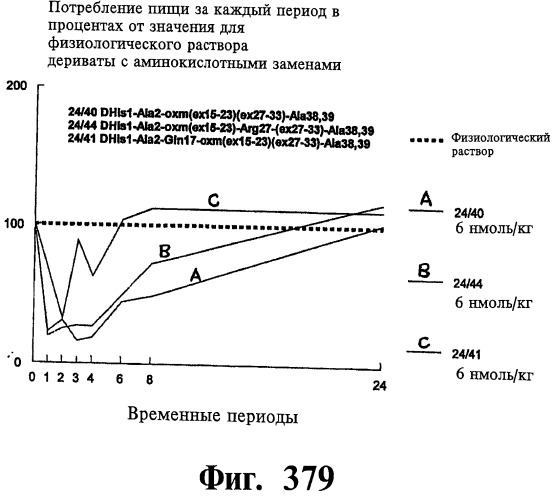 Соединения оксинтомодулина (варианты), фармацевтическая композиция на их основе, способы лечения и профилактики ожирения и сопутствующих заболеваний (варианты) и лекарственное средство (варианты) (патент 2485135)