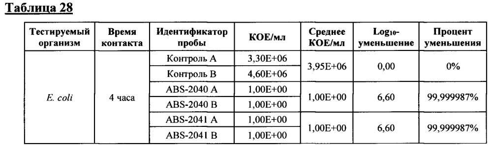 Композиция и способ создания самодезинфицирующейся поверхности (патент 2661880)