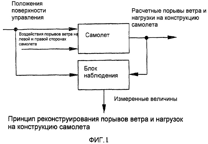 Способ реконструирования нагрузок от порывов ветра и/или нагрузок на конструкцию летательного аппарата, в частности пассажирского самолета (патент 2413658)