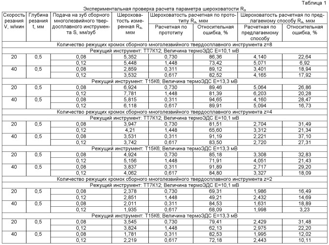 Способ определения параметра шероховатости ra на фрезерных станках с чпу при получистовой и чистовой обработке углеродистых, конструкционных и низколегированных сталей сборным многолезвийным твердосплавным инструментом при торцевом фрезеровании (патент 2509633)