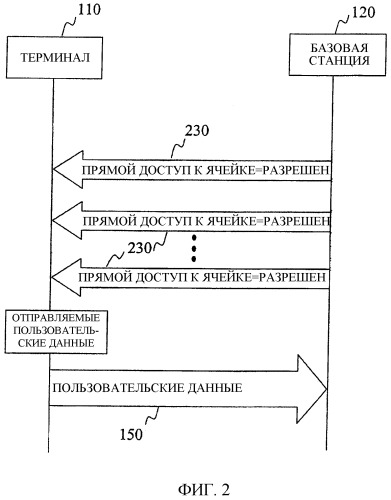 Способ, устройство, базовая станция и система для прямого доступа восходящей линии связи в сети мобильной связи (патент 2313197)