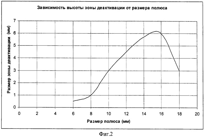 Деактиватор акустомагнитных меток (патент 2332722)